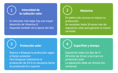 como saber si tienes una deficiencia de vitamina d el sol en nuestras celulas