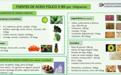 para que sirve el folato la vitamina de la division celular