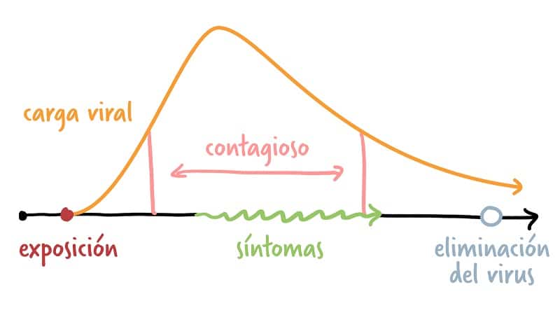 Como Saber Si Una Enfermedad Esta En Fase De Eliminacion 2